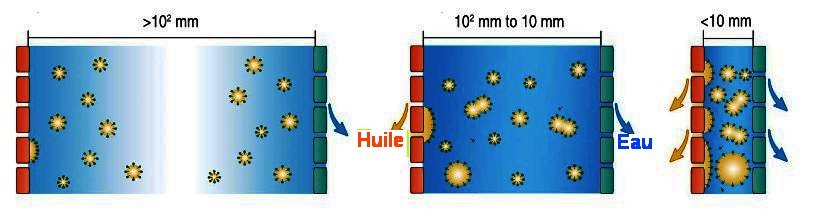 Fig.1. Structure JCMIllustration schématique du JCM avec des valeurs variables d’écartement des membranes pour la séparation de l’émulsion huile-eau . On remarque que, plus les membranes sont proches, meilleure est la séparation. Pour un écart <10 mm, on observe une coalescence des particules d’huile, facilitant son extraction.