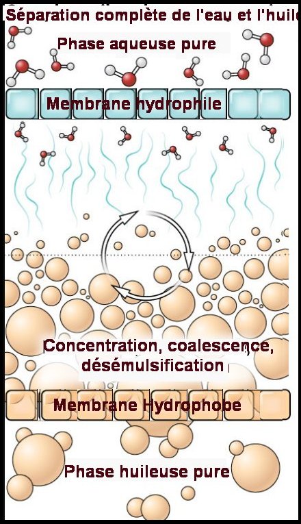  Fig.2. Schéma de la séparation eau-huileCe système JCM peut s’appliquer à des émulsions d’huile dans l’eau aussi bien qu’à des émulsions eau dans l’huile et s’adapter à toute une gamme d’huiles et de surfactants ; Ces paires de membranes peuvent aussi être groupées en un module à multi-étages, comme sur la fig.3. : 