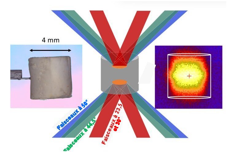 Fig.1. Aperçu de la configuration des lasers du NIF et de la cible cylindriqueOn a figuré au centre les faisceaux laser à 23 et 30° de la verticale (en rouge), les faisceaux à 44° de celle-ci (en vert), et les faisceaux à 50°(en bleu). A gauche, on trouve une photographie de la cible en mousse de fils d’Ag nanométriques. A droite, en fausses couleurs, une image aux rayons X de la cible en mousse d’Ag 1,0 ns après le début de l’échauffement laser. Tiré de PHYSICAL REVIEW E 111, 015201 (2025) Thermal energy transport in laser-driven high x-ray conversion efficiencymetallic silver nanowire foamsM. J. May , G. E. Kemp , J. D. Colvin , R. Benjamin , D. Liedahl, T. Fears, S. Kucheyev, P. L. Poole,K. Widmann, and B. E. Blue