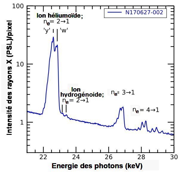 Fig.2. Spectre typique de la couche K émis par une mousse de fils d'Ag nanométriques soumise à l'impulsion laserLa figure représente, en ordonnée, l’intensité de la photoluminescence stimulée (en anglais, photo-stimulated luminescence, PSL) par pixel du détecteur En abscisse, l’énergie des photons X émis. 22 keV correspond à une longueur d’onde λ = 0,056 nm ne est le nombre d’électrons d’une couche atomique lors d’une transition. Ne = 2 -->1 signifie qu’un des deux électrons de la couche K est arraché, cette transition atomique héliumoïde émet le rayonnement X de λ = 0,056 nm. Le deuxième pic, à ≈ 22 keV, de plus faible intensité, correspond à une transition atomique hydrogénoïde. Tiré de PHYSICAL REVIEW E 111, 015201 (2025) Thermal energy transport in laser-driven high x-ray conversion efficiency metallic silver nanowire foams M. J. May , G. E. Kemp , J. D. Colvin , R. Benjamin , D. Liedahl, T. Fears, S. Kucheyev, P. L. Poole,K. Widmann, and B. E. Blu